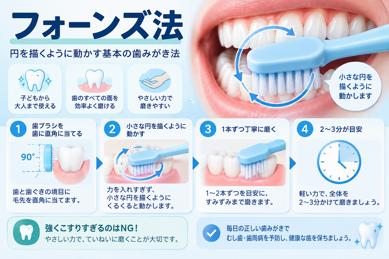 フォーンズ法について、歯ブラシを歯面に直角に当て、小さな円を描くように動かして歯を磨く方法と手順を示した図