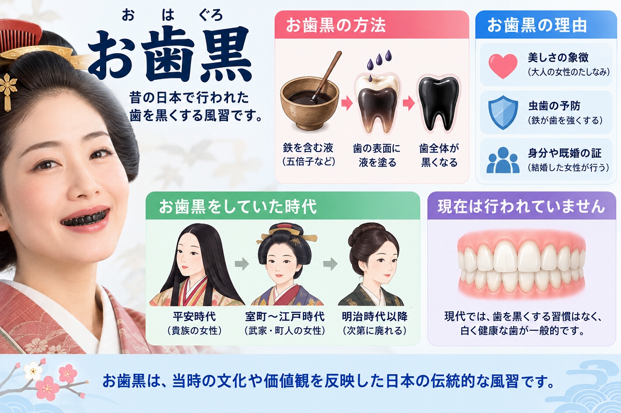日本の伝統的な風習であるお歯黒の方法や歴史、歯を黒く染めていた理由を示した図