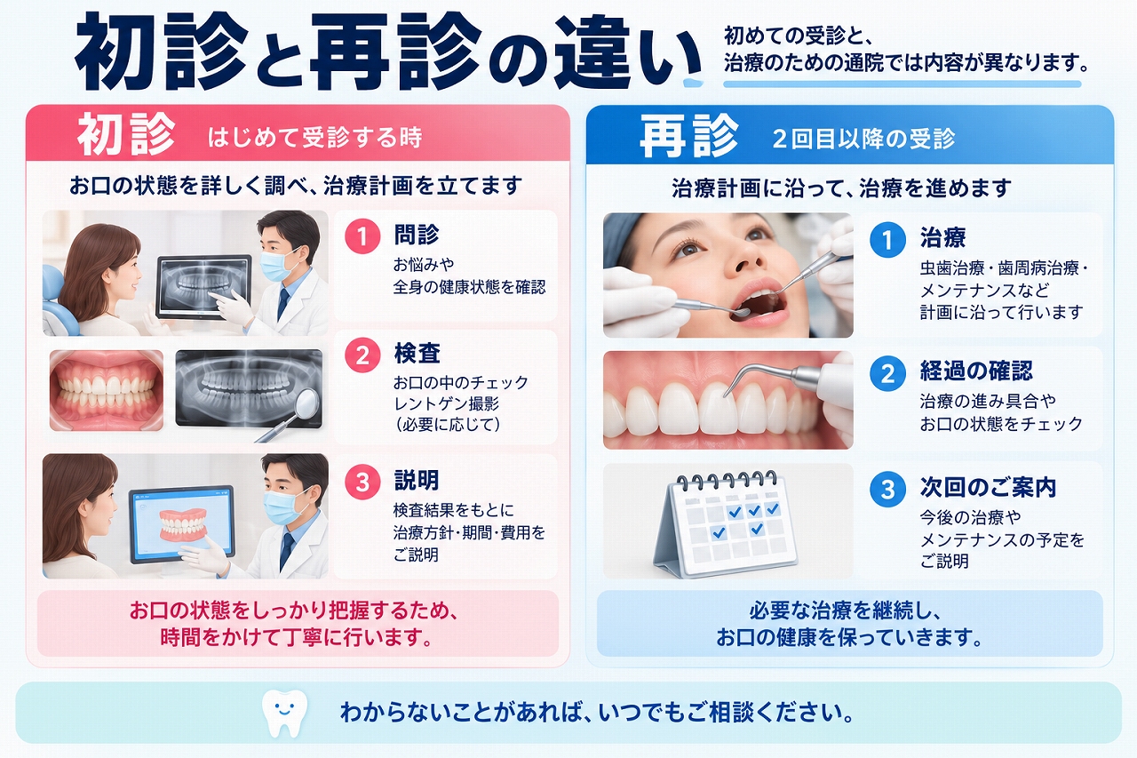 歯医者の初診と再診で行う問診・検査・治療・経過確認の違いを比較した図