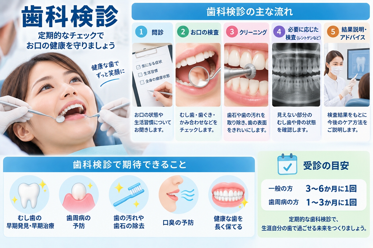 歯科検診で行う虫歯・歯周病のチェックやクリーニング、検査の流れを示した図