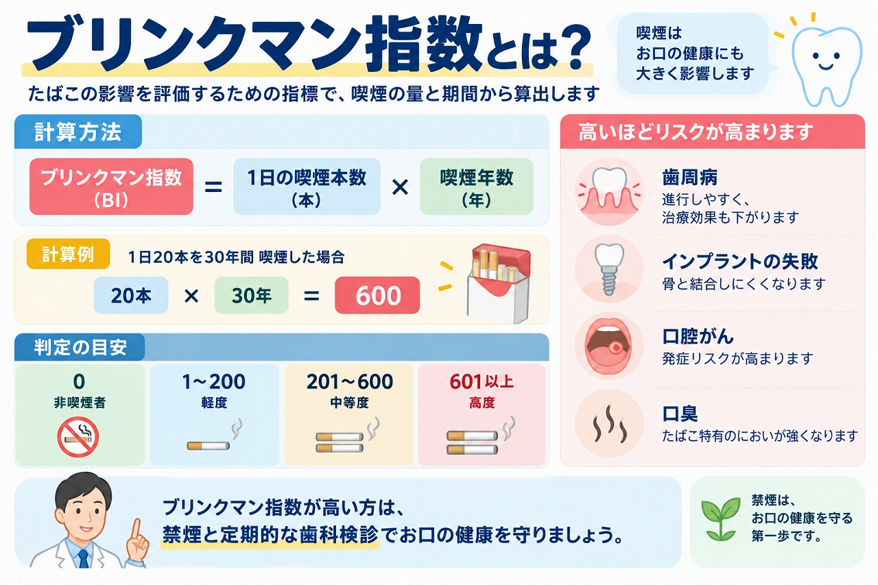 ブリンクマン指数の計算方法と喫煙による歯周病・口腔がんなどへの影響を示した図