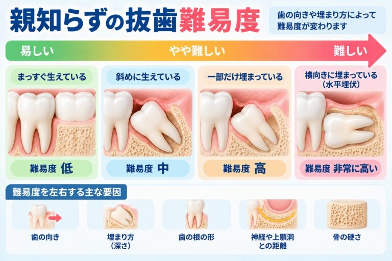 親知らずの生え方と抜歯難易度｜正常・斜め・横向き・埋伏