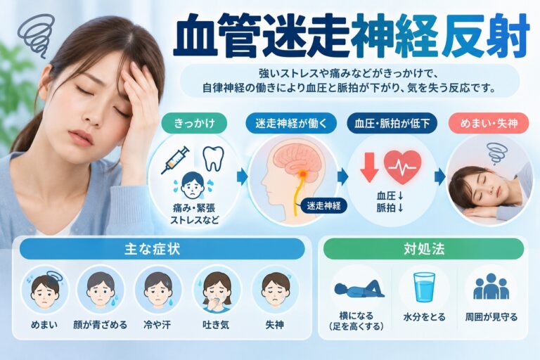 血管迷走神経反射｜歯科治療中のめまい・冷や汗・失神