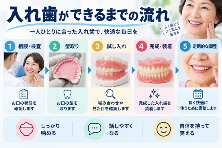 入れ歯ができるまでの流れについて、相談・検査、型取り、試し入れ、完成・装着、定期的な調整までを順番に示した歯科イラスト