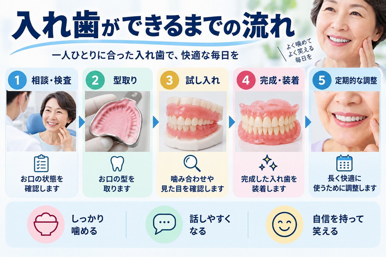 入れ歯ができるまでの流れについて、相談・検査、型取り、試し入れ、完成・装着、定期的な調整までを順番に示した歯科イラスト