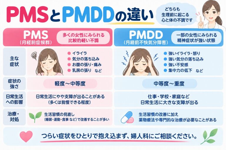 PMS（月経前症候群）とPMDD（月経前不快気分障害）の違いを比較したインフォグラフィック。生理前に現れるイライラ、気分の落ち込み、不安感などの症状について、症状の強さ、日常生活への影響、治療・対処法の違いを紹介
