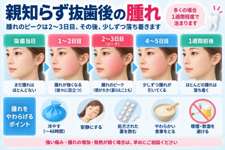 親知らず抜歯後の腫れはいつまで？｜ピークと治まるまでの経過