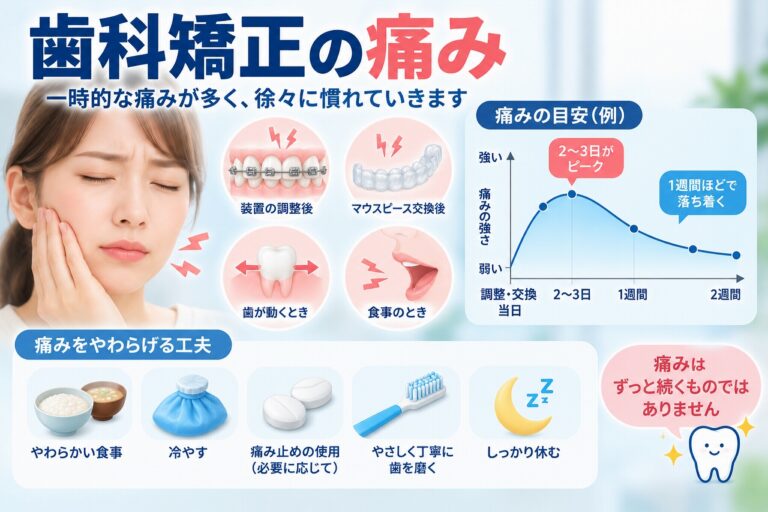 歯科矯正で起こる痛みについて、ワイヤー調整後やマウスピース交換後の痛みの経過と、痛みを和らげる方法を示した歯科イラスト