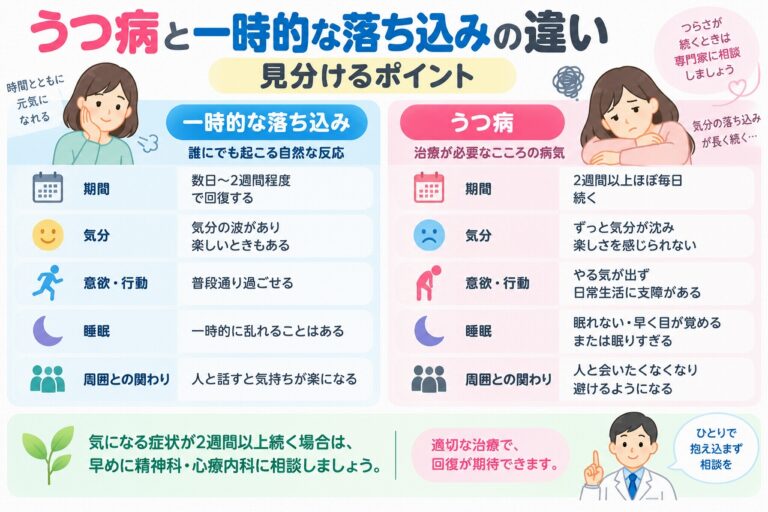 うつ病と一時的な気分の落ち込みの違いを比較した医療インフォグラフィック。症状が続く期間、気分の変化、意欲や行動、睡眠、周囲との関わりの5項目を図解。一時的な落ち込みでは気分が回復することが多い一方、うつ病では気分の落ち込みや興味・喜びの低下がほぼ毎日2週間以上続き、日常生活に支障が現れる場合があることを紹介。精神科・心療内科への相談の目安も解説。