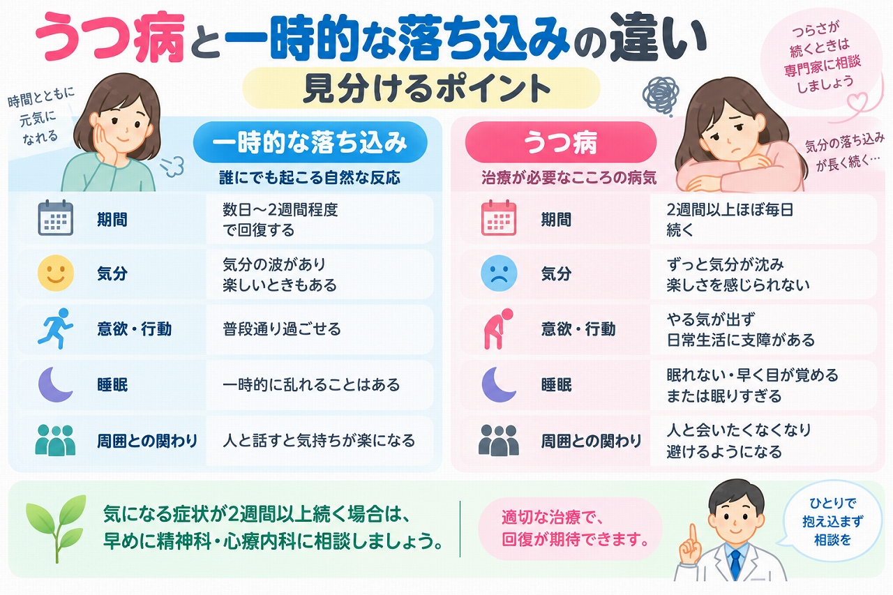 うつ病と一時的な気分の落ち込みの違いを比較した医療インフォグラフィック。症状が続く期間、気分の変化、意欲や行動、睡眠、周囲との関わりの5項目を図解。一時的な落ち込みでは気分が回復することが多い一方、うつ病では気分の落ち込みや興味・喜びの低下がほぼ毎日2週間以上続き、日常生活に支障が現れる場合があることを紹介。精神科・心療内科への相談の目安も解説。