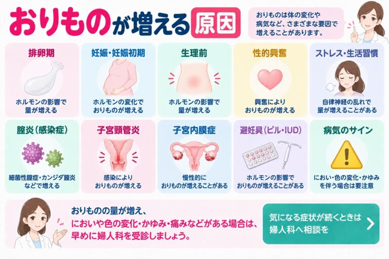 おりものが増える原因を解説したインフォグラフィック。排卵期、妊娠、生理前などのホルモン変化による正常な増加と、腟炎や子宮頸管炎などの感染症、子宮内膜症などの病気、避妊薬の影響などを紹介