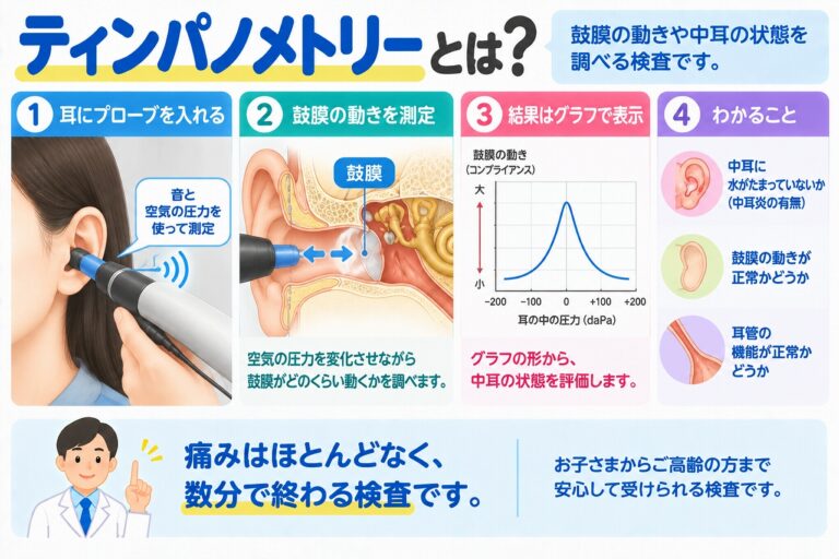 ティンパノメトリーの検査方法を解説したインフォグラフィック。耳にプローブを入れて外耳道の圧を変化させながら鼓膜の動きを測定し、ティンパノグラムから中耳炎の有無や鼓膜・耳管など中耳の状態を評価する流れを紹介
