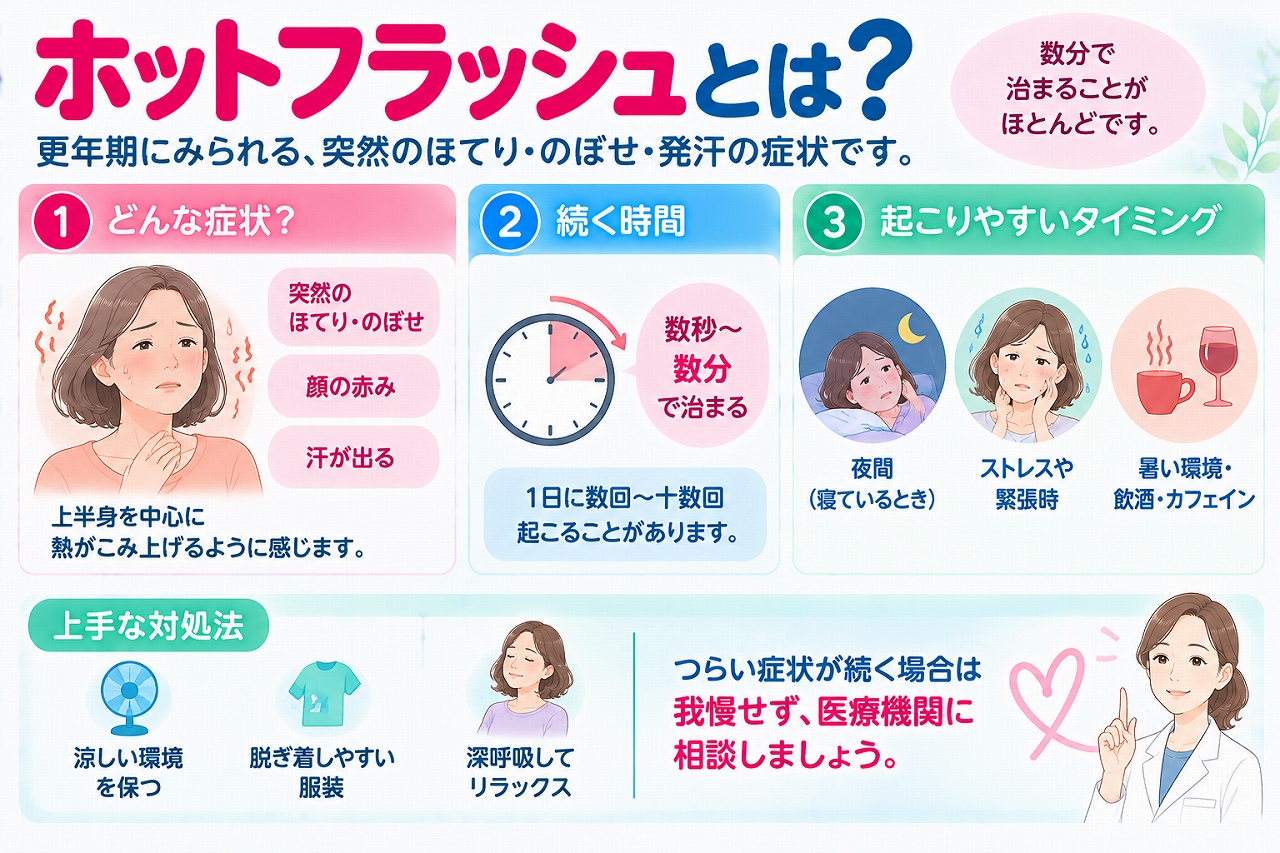 ホットフラッシュについて解説したインフォグラフィック。更年期に突然起こるほてり・のぼせ、顔の赤み、発汗などの症状と、続く時間や起こりやすいタイミング、涼しい環境や服装の調整などの対処法を紹介