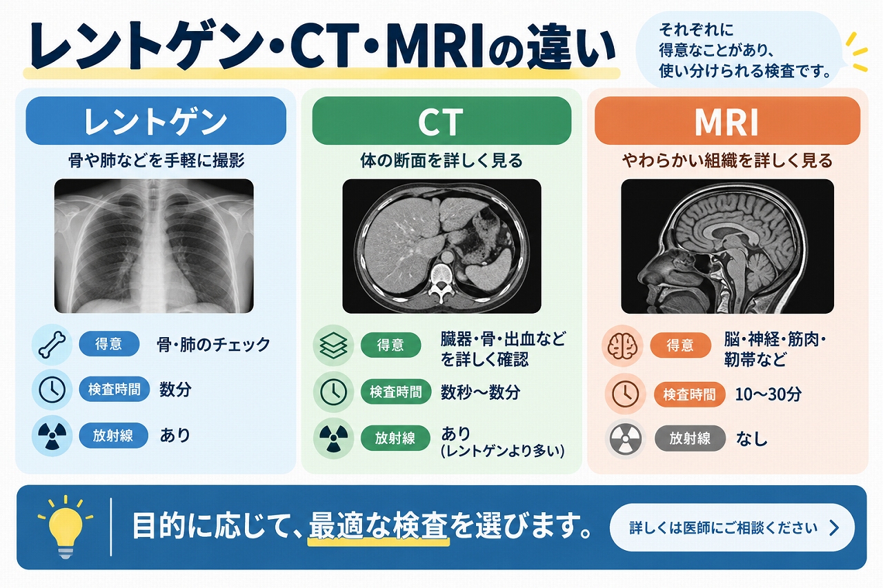 レントゲン・CT・MRIの違いを比較し、レントゲンは骨などの確認、CTは体の断面や臓器・骨などの詳しい観察、MRIは脳・神経・筋肉・靱帯など軟部組織の観察に適していることや、放射線使用の有無を示した図