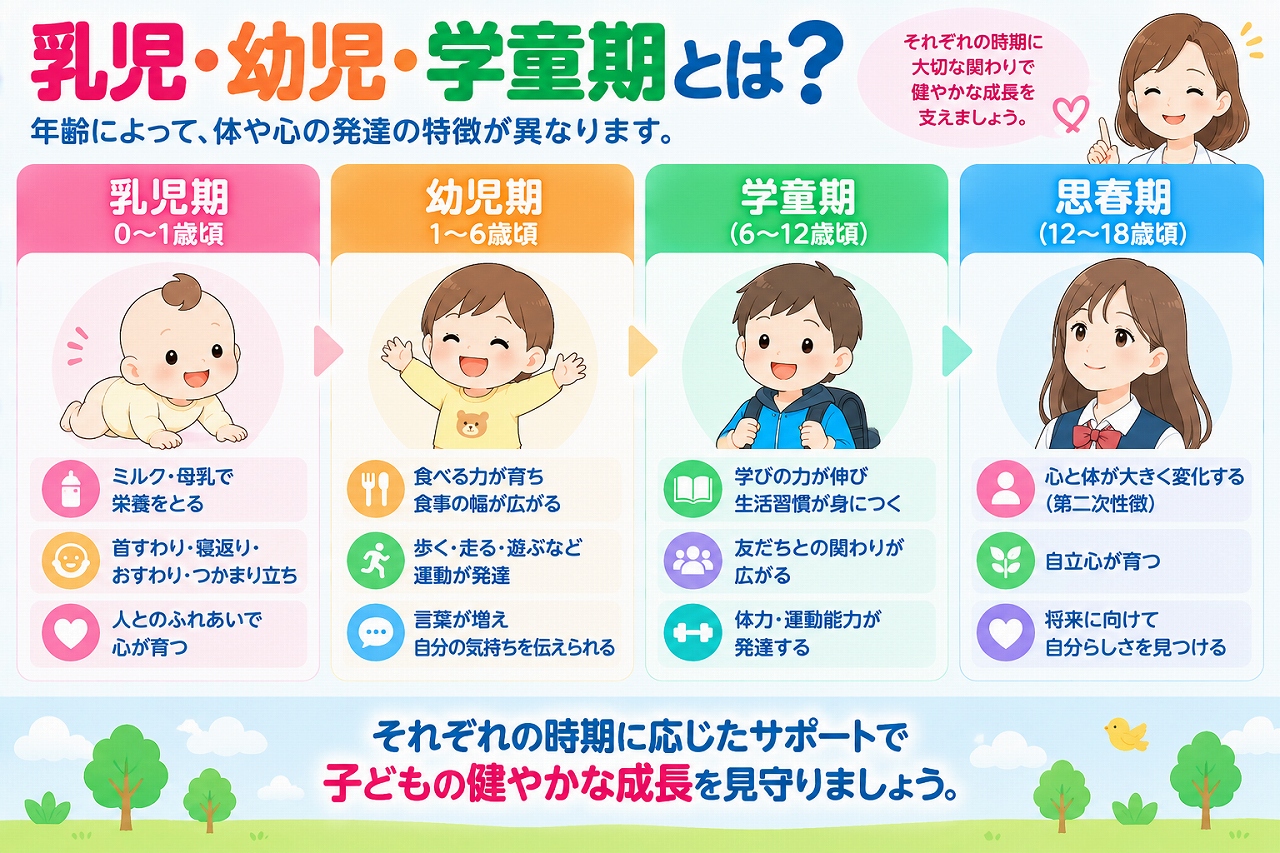 乳児・幼児・学童期など子どもの成長段階を解説したインフォグラフィック。乳児期、幼児期、学童期、思春期に分け、食事、運動、言葉、学習、社会性、心と体の発達など、年齢ごとの主な特徴を紹介
