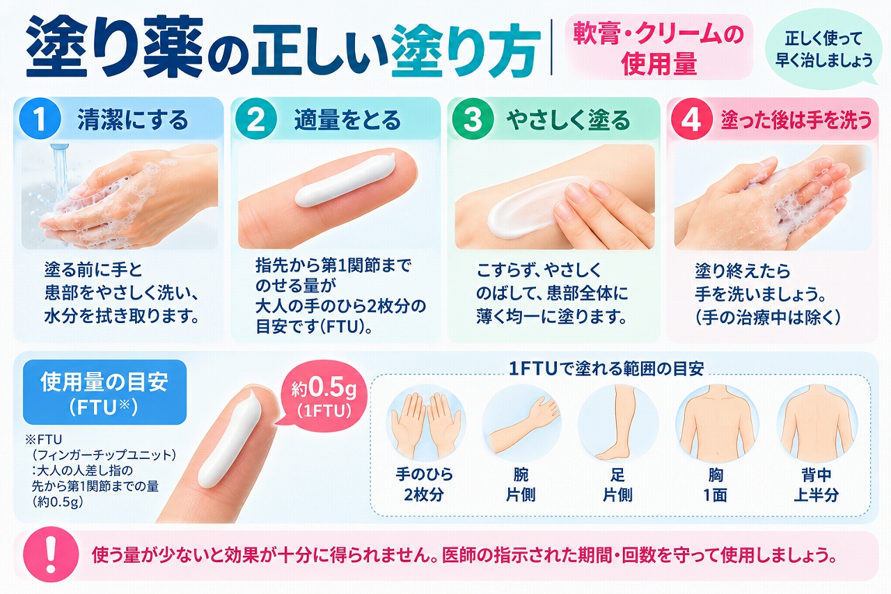 塗り薬の正しい塗り方を、患部を清潔にする、適量をとる、こすらずやさしく塗る、塗布後に手を洗う手順で示し、軟膏やクリームの使用量を1FTU約0.5gとして解説した図