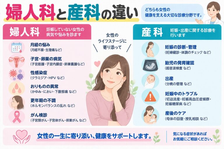 婦人科と産科の違いを解説したインフォグラフィック。婦人科では月経の悩み、子宮・卵巣の病気、性感染症、おりものの異常、更年期の不調、がん検診などを、産科では妊娠の診断・管理、胎児の発育確認、出産、妊娠中のトラブル、産後のケアなどを行うことを紹介