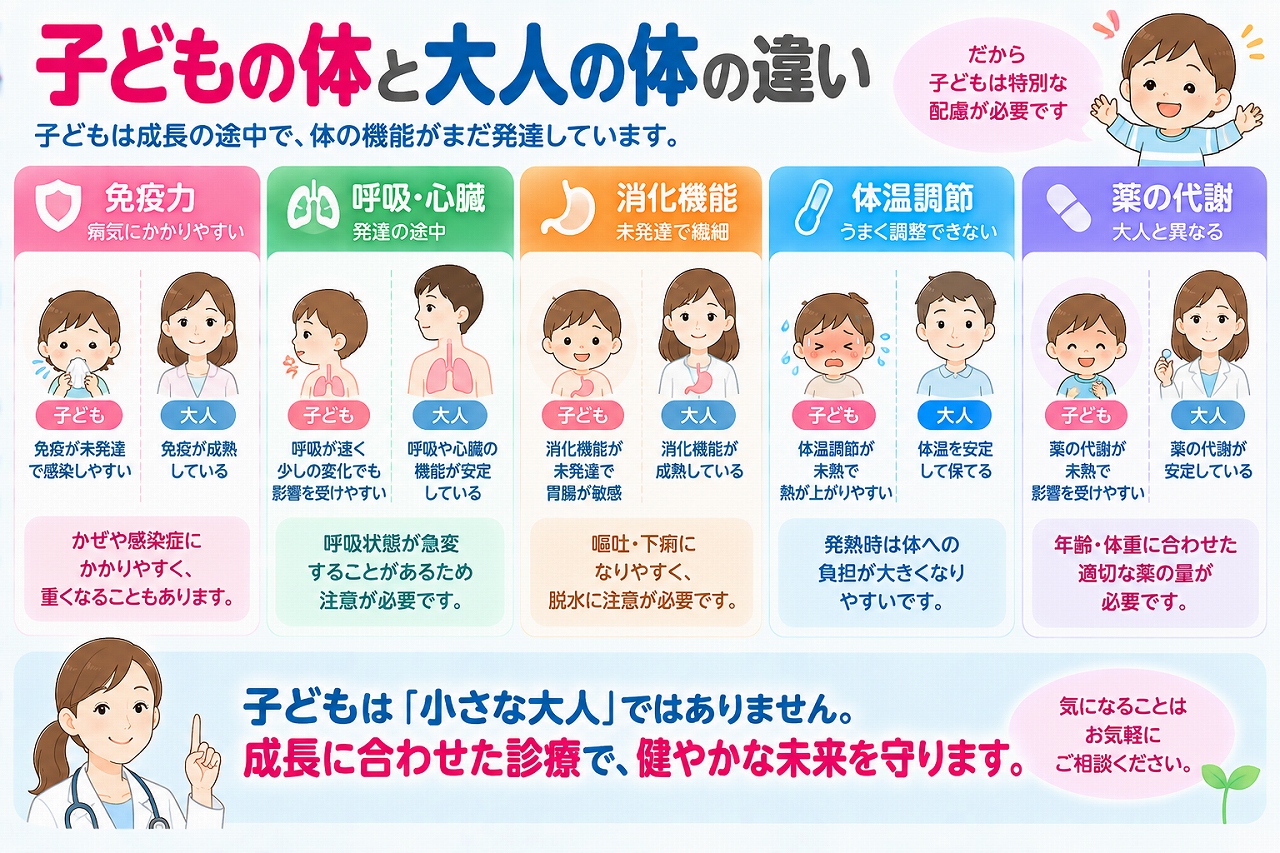 子どもの体と大人の体の違いを解説したインフォグラフィック。成長途中の子どもは、免疫機能、呼吸・循環、消化機能、体温調節、薬の代謝などが大人とは異なり、年齢や発達段階に応じた健康管理が必要であることを紹介