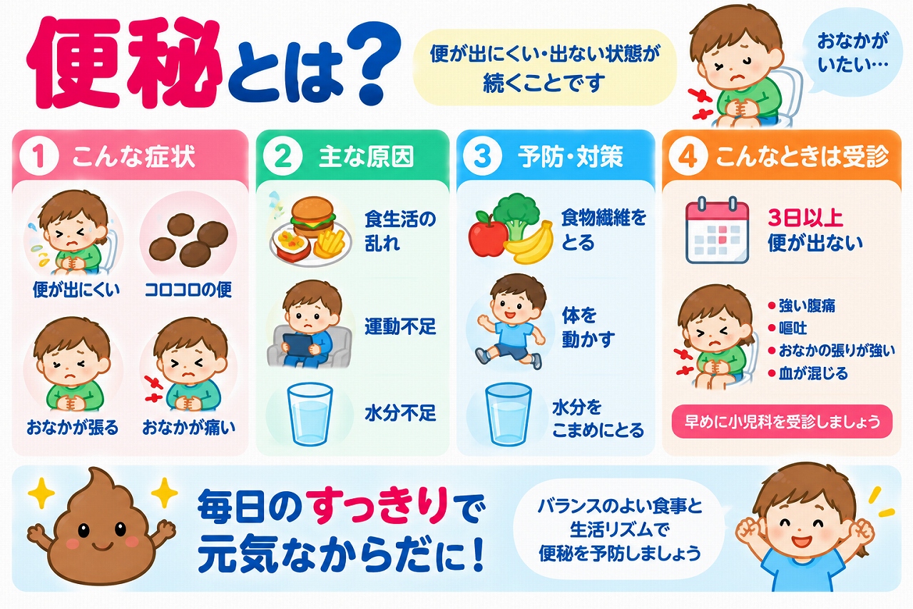 子どもの便秘の症状や原因、予防・対処法を解説した医療インフォグラフィック。便が出にくい、コロコロした硬い便、お腹の張り、腹痛などの症状をイラストで紹介。食生活の乱れ、運動不足、水分不足などの関連要因と、食物繊維の摂取、適度な運動、水分補給、受診の目安を図解。
