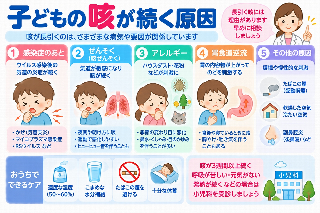 子どもの咳が長引く原因を解説した医療インフォグラフィック。風邪などの感染症後の咳、気管支喘息、アレルギー、胃食道逆流、後鼻漏、たばこの煙や乾燥した空気などの関連要因を紹介。夜間や運動時に悪化する咳の特徴と、適度な加湿、水分補給、受動喫煙の回避、受診の目安を図解。