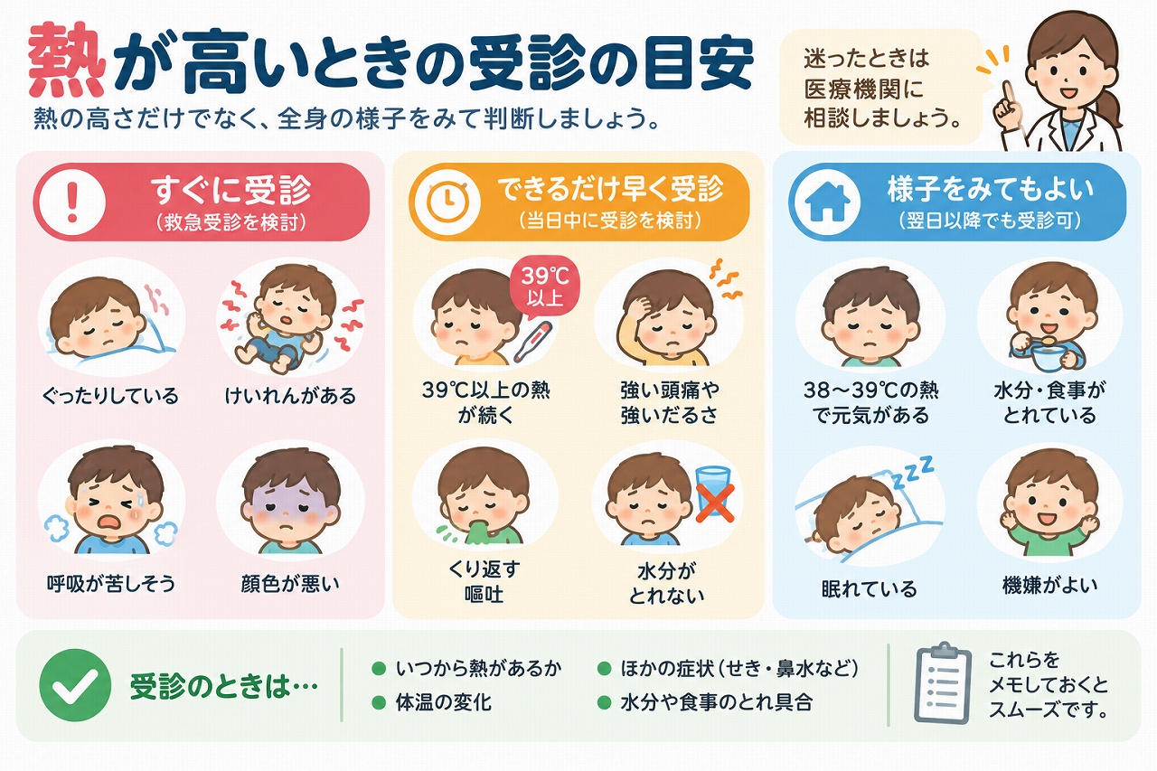子どもの熱が高いときの受診の目安を解説したインフォグラフィック。ぐったりしている、けいれん、呼吸が苦しそう、顔色が悪い、水分がとれない、繰り返す嘔吐など、早めの受診が必要な症状と家庭で様子を見る際のポイントを紹介
