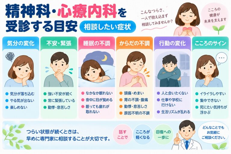 精神科・心療内科を受診する目安と相談したい症状を解説した医療インフォグラフィック。気分の落ち込み、意欲低下、強い不安、緊張、不眠、頭痛、めまい、動悸、胃腸の不調などをイラストで紹介。人との交流を避ける、仕事や学校に行けない、イライラ、集中力低下、死にたい気持ちなどのサインと、早めに専門家へ相談する重要性を図解。