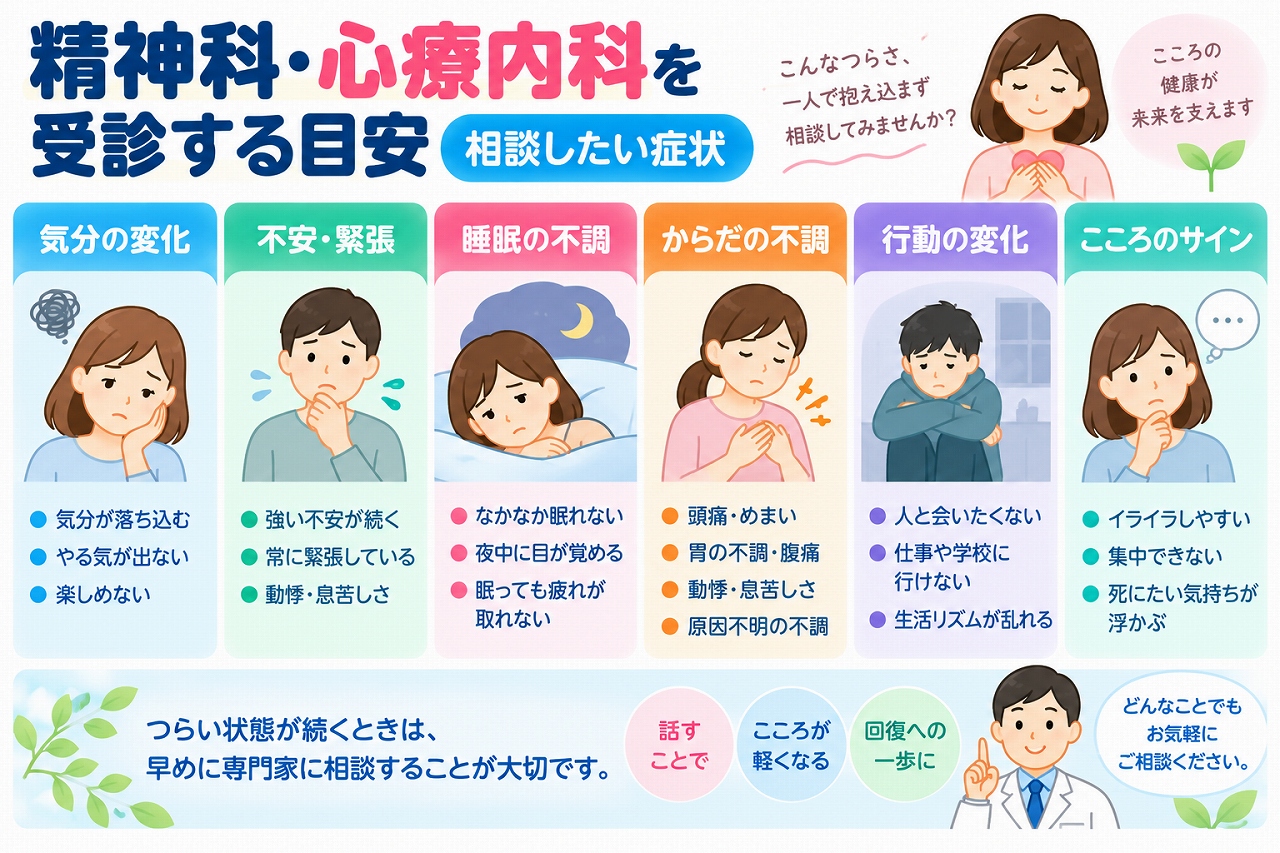 精神科・心療内科を受診する目安と相談したい症状を解説した医療インフォグラフィック。気分の落ち込み、意欲低下、強い不安、緊張、不眠、頭痛、めまい、動悸、胃腸の不調などをイラストで紹介。人との交流を避ける、仕事や学校に行けない、イライラ、集中力低下、死にたい気持ちなどのサインと、早めに専門家へ相談する重要性を図解。