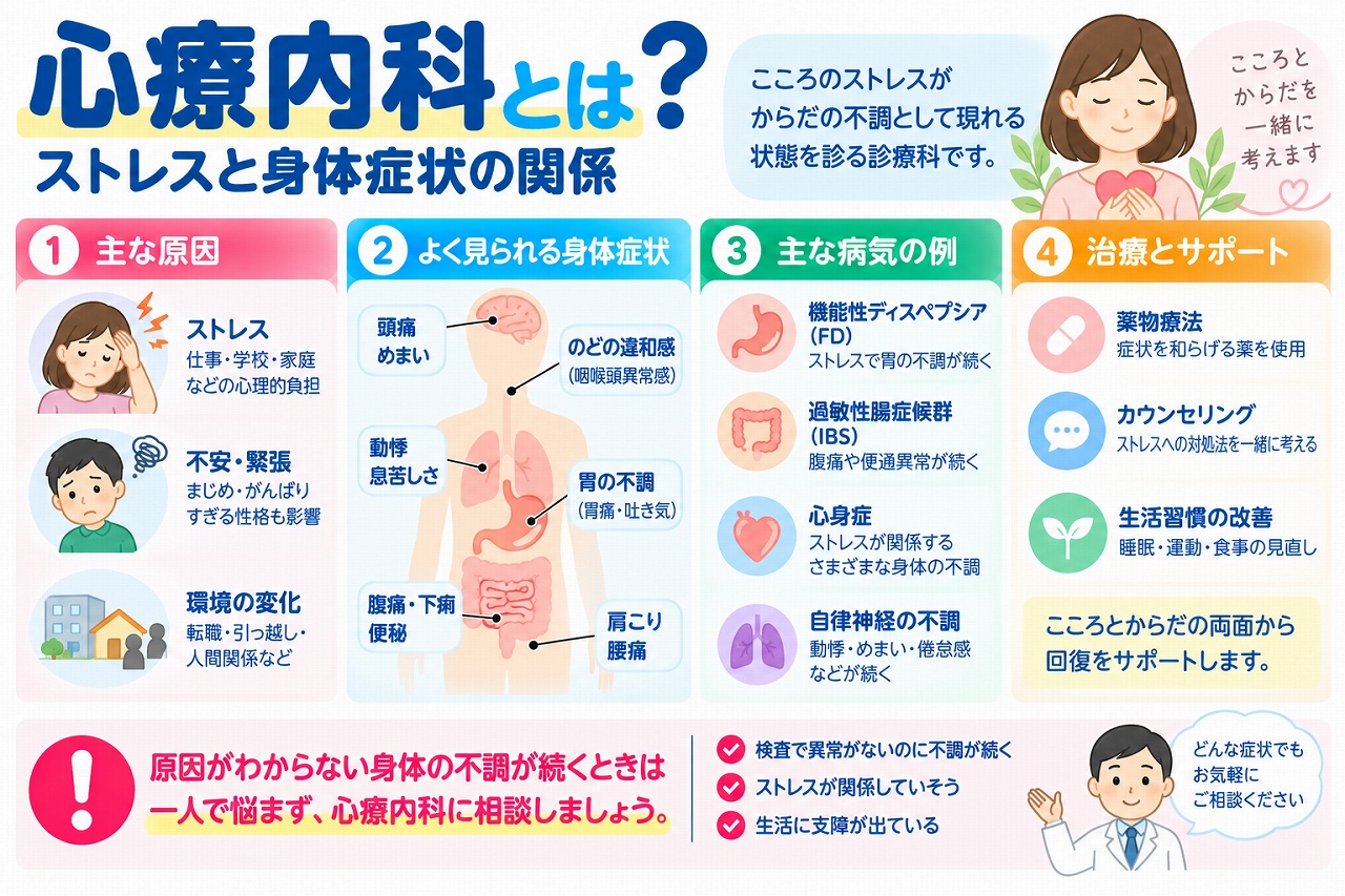 心療内科で診療する主な身体症状や病気、治療方法を解説した医療インフォグラフィック。ストレスや不安、環境の変化などの心理社会的要因が身体に影響する仕組みを紹介。頭痛、めまい、動悸、息苦しさ、胃痛、腹痛、下痢、便秘、肩こりなどの症状と、機能性ディスペプシア、過敏性腸症候群、心身症などの関連疾患を図解。薬物療法、カウンセリング、生活習慣の改善などの治療と受診の目安を説明。