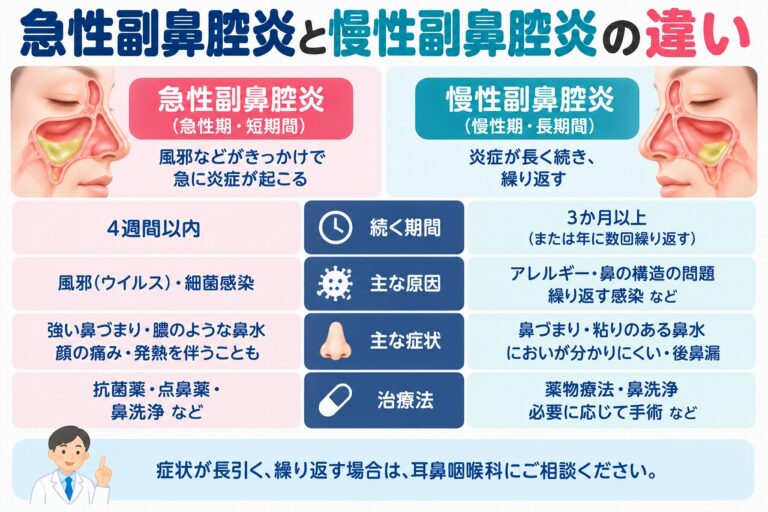急性副鼻腔炎と慢性副鼻腔炎の違いを比較したインフォグラフィック。風邪などをきっかけに急に発症する急性副鼻腔炎と、炎症が長期間続く慢性副鼻腔炎について、症状が続く期間、原因、鼻づまりや鼻水などの症状、治療法の違いを紹介