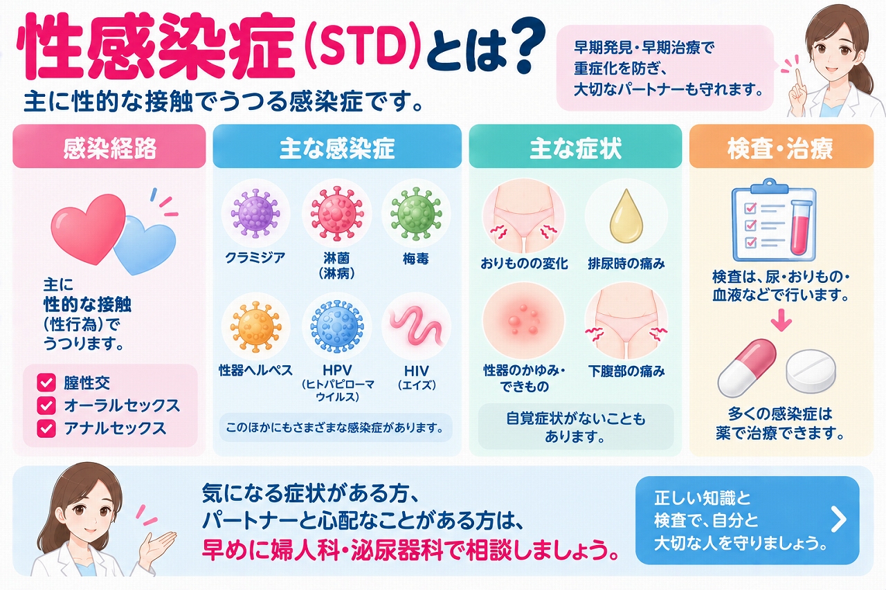 性感染症（STD）の感染経路や種類、症状を解説したインフォグラフィック。性的接触によって感染するクラミジア、淋菌感染症、梅毒、性器ヘルペス、HPV、HIVなどと、おりものの変化、排尿時痛、性器のかゆみ・できもの、下腹部痛などの症状、検査・治療について紹介