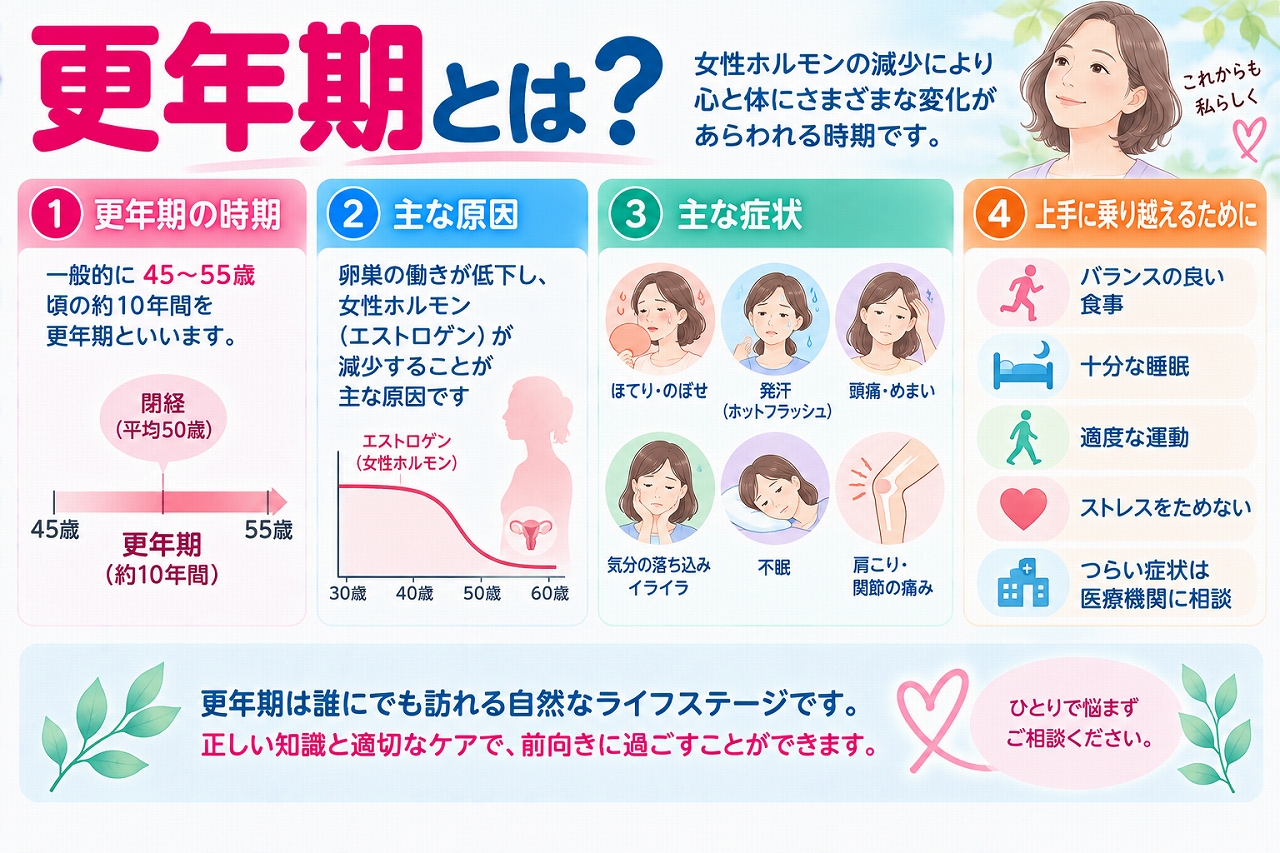 更年期について解説したインフォグラフィック。閉経前後に女性ホルモン（エストロゲン）が大きく変動しながら減少することで、ほてり・のぼせ、発汗、頭痛・めまい、気分の落ち込みやイライラ、不眠、肩こりなど心身にさまざまな変化が現れることを紹介