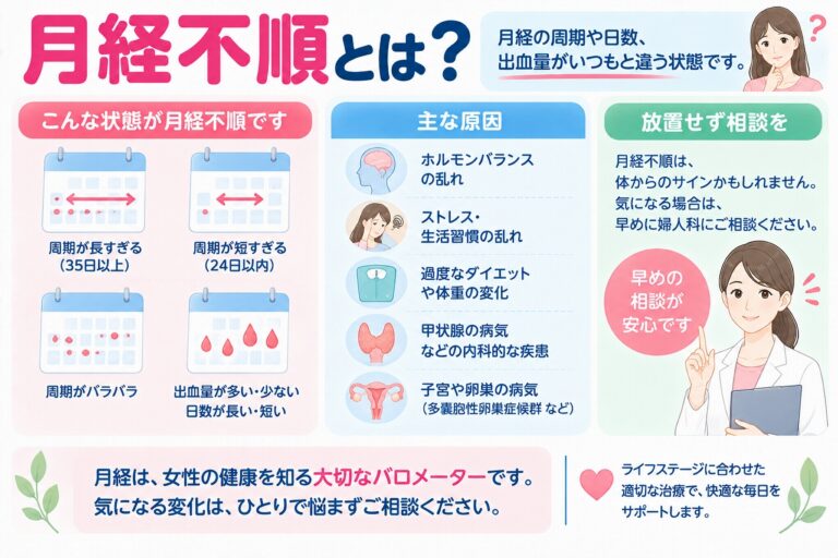 月経不順の状態や原因を解説したインフォグラフィック。月経周期が長い・短い・ばらつく、出血量や月経日数がいつもと異なるなどの変化と、ホルモンバランス、ストレス、体重変化、甲状腺疾患、子宮・卵巣の病気など主な原因を紹介