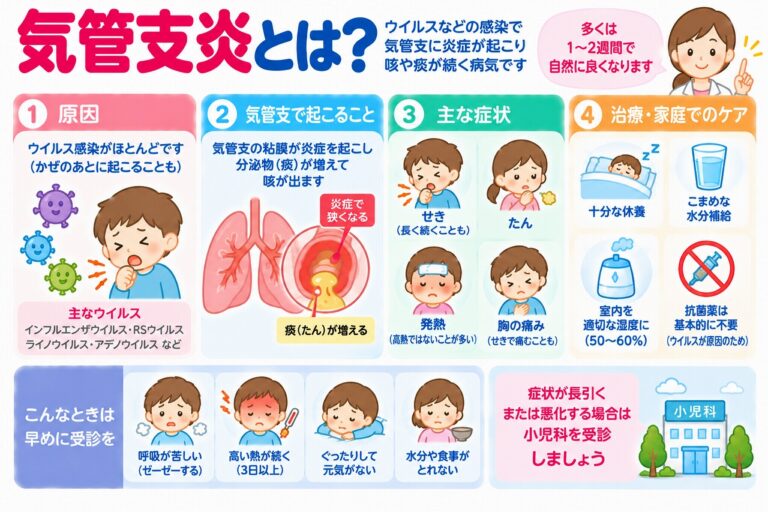 気管支炎とは？子どもの咳・痰・発熱の原因と症状・治療法を図解