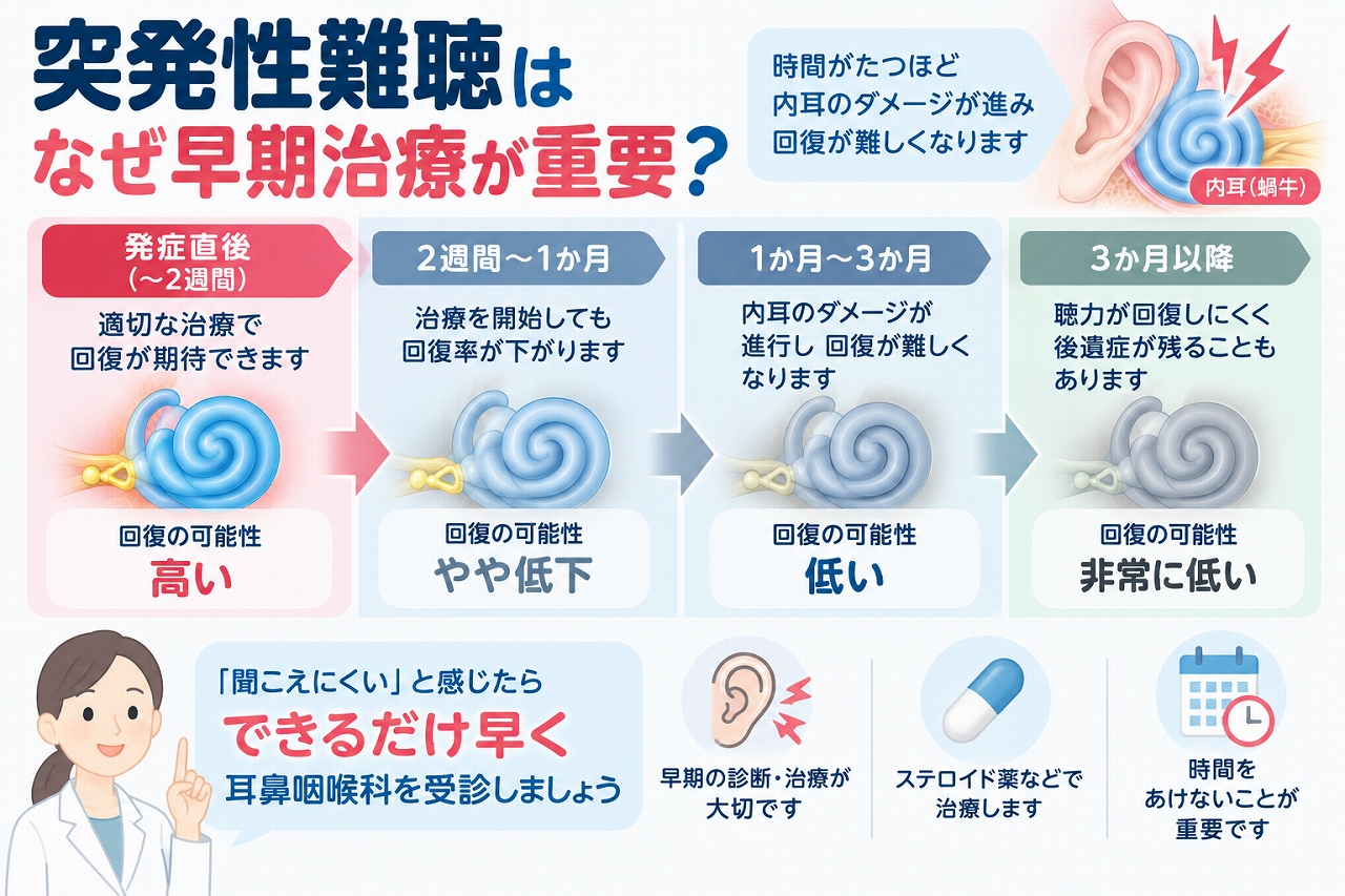 突発性難聴で早期治療が重要な理由を解説したインフォグラフィック。発症から治療開始までの時間が長くなるほど聴力回復が難しくなる傾向があることや、突然聞こえにくくなった場合はできるだけ早く耳鼻咽喉科を受診する重要性を紹介