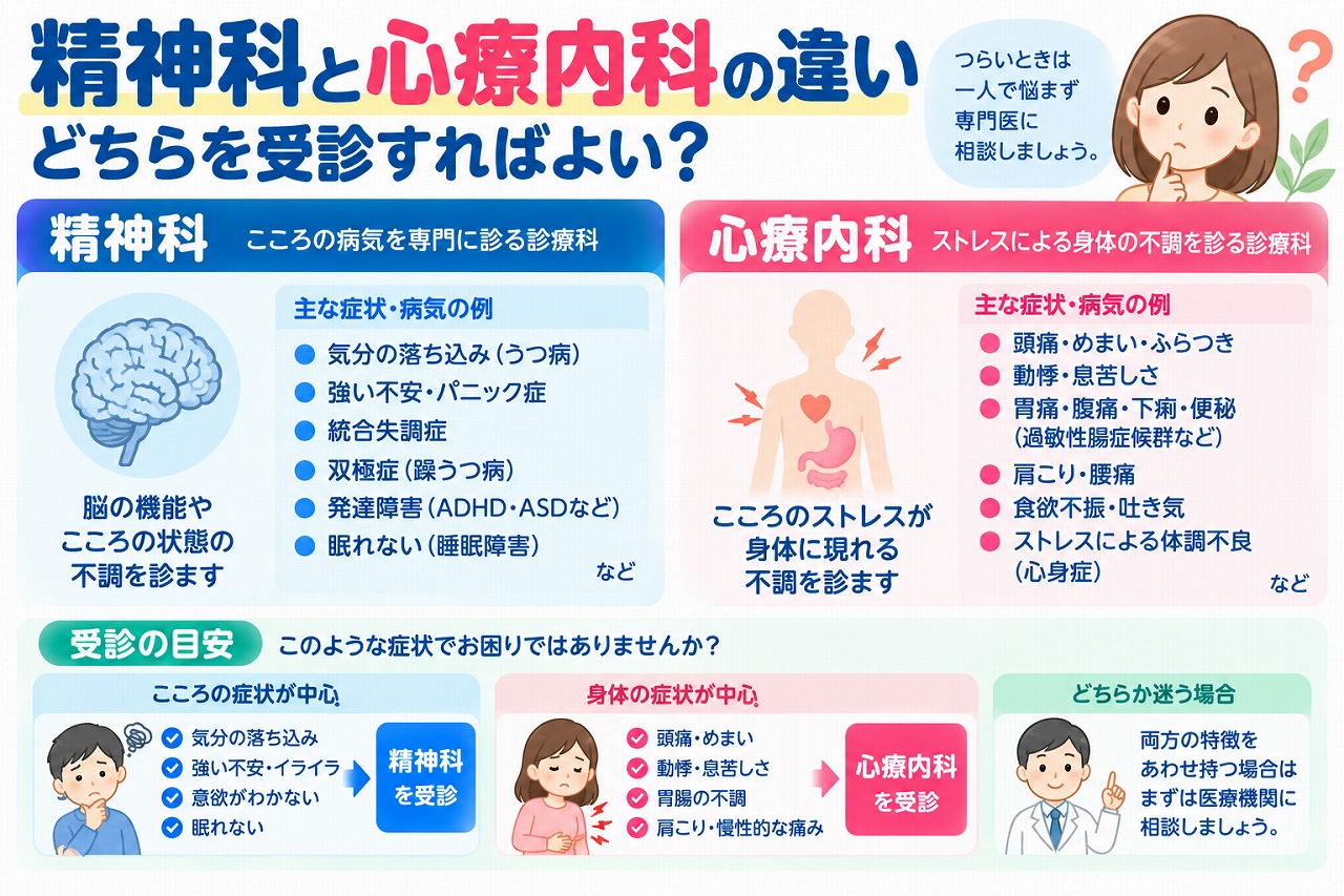 精神科と心療内科の違いや受診先の選び方を解説した医療インフォグラフィック。精神科では、うつ病、不安症、パニック症、統合失調症、双極症、発達障害など、心の不調や精神疾患を診療。心療内科では、ストレスなどの心理社会的要因が関係する頭痛、動悸、胃痛、腹痛、下痢などの身体症状や心身症を中心に診療。症状別の受診目安と、どちらを受診すべきか迷った場合の相談方法を図解。