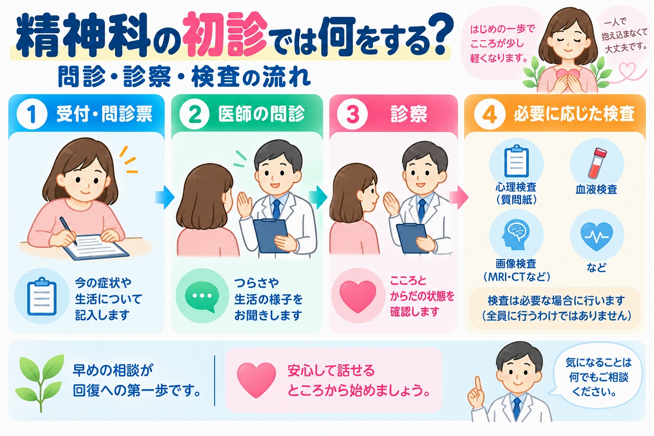 精神科の初診で行う問診・診察・検査の流れを解説した医療インフォグラフィック。受付・問診票の記入、医師による症状や生活状況の聞き取り、心身の状態の診察、必要に応じた心理検査・血液検査・画像検査を4段階で紹介。検査は全員に必要なわけではなく、初診では無理に話さず、気になることを相談できることを伝える図解。