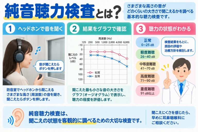 純音聴力検査の方法と結果の見方を解説したインフォグラフィック。防音室でヘッドホンからさまざまな高さ・大きさの音を聞き、聞こえた最も小さな音をオージオグラムに記録して、聴力や難聴の程度を評価する流れを紹介