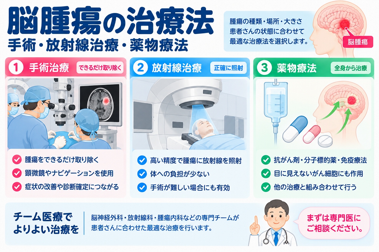 脳腫瘍の主な治療法である手術・放射線治療・薬物療法を比較した医療インフォグラフィック。手術では顕微鏡やナビゲーションシステムを用いて腫瘍の摘出を目指し、放射線治療では腫瘍に放射線を照射する仕組みを紹介。薬物療法では抗がん剤、分子標的薬、免疫療法などを用いる場合があることを図解。腫瘍の種類・大きさ・発生部位や患者の状態に応じた治療選択と、多職種によるチーム医療の重要性を説明。