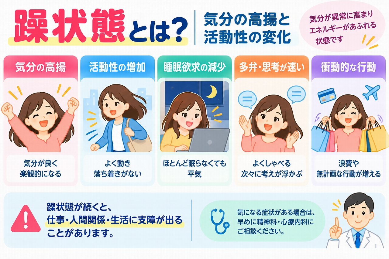 躁状態の主な症状や特徴を解説した医療インフォグラフィック。気分の異常な高揚、活動性の増加、睡眠欲求の減少、多弁、考えが次々に浮かぶ状態、浪費などの衝動的な行動をイラストで紹介。躁状態が続くと仕事や人間関係、日常生活に支障が生じる場合があることや、精神科への早期相談の重要性を図解。