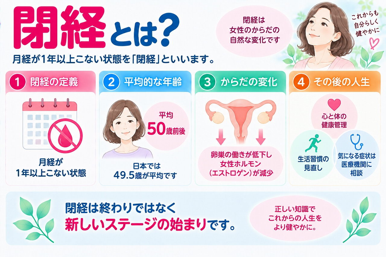 閉経について解説したインフォグラフィック。月経が永久に停止した状態を閉経といい、最後の月経から12か月以上月経がないことで振り返って判断することや、平均年齢、卵巣機能の低下とエストロゲンの減少、閉経後の健康管理について紹介