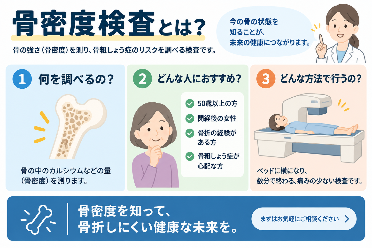骨密度検査とは、骨に含まれるミネラル量を測定して骨の強さを評価し、骨粗しょう症や骨折のリスクを調べる検査で、検査の目的や対象、検査方法を示した図